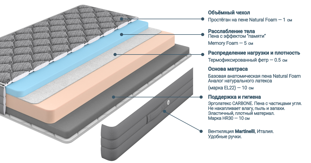 Наполнение матраса Grande by Materlux Smart Matrix